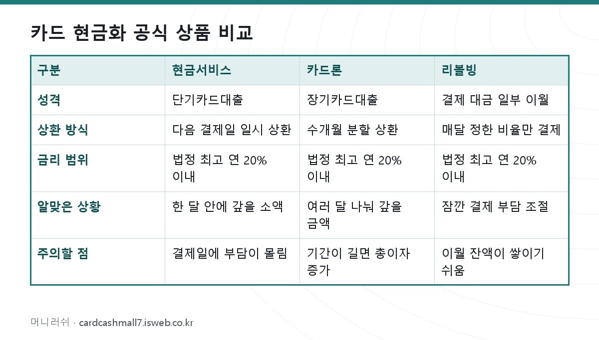 카드 현금화 공식 상품 비교 표를 그림으로 정리한 이미지