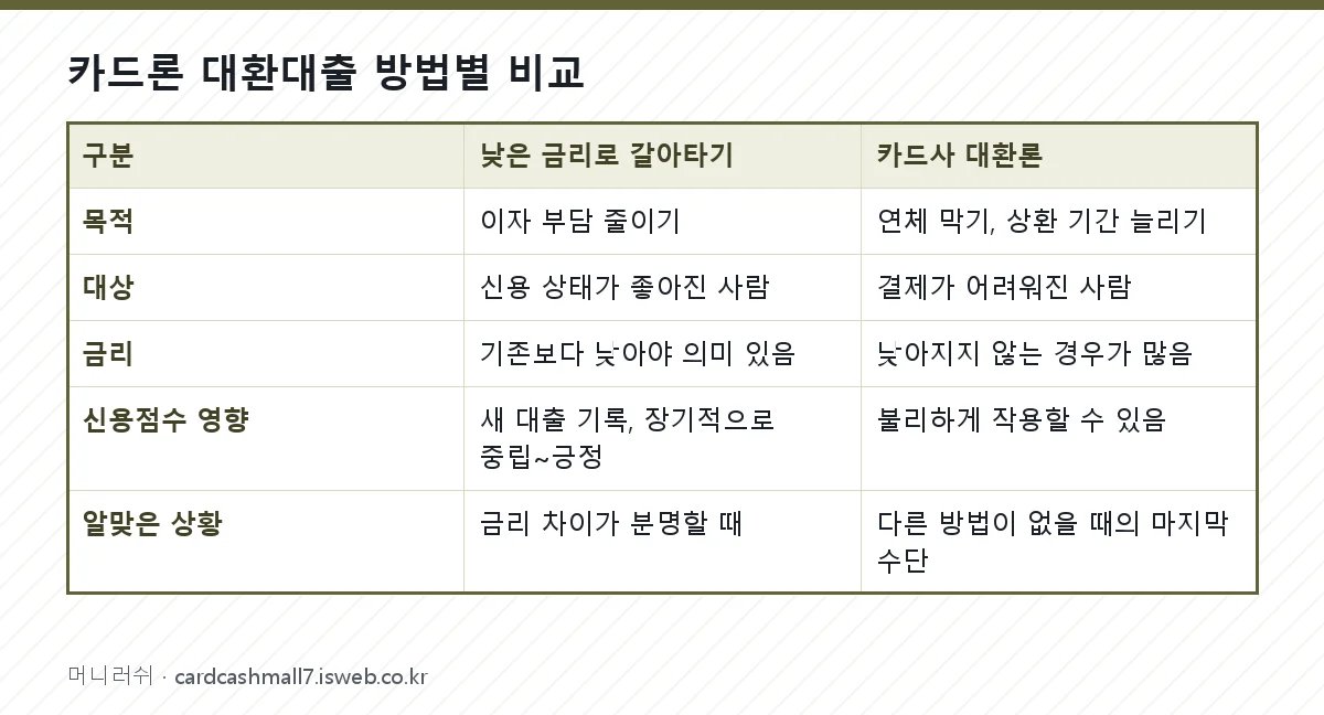 카드론 대환대출 방법별 비교 표를 그림으로 정리한 이미지