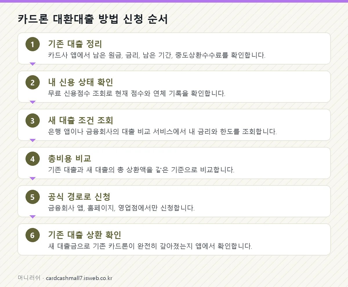 신청 절차를 단계별로 정리한 그림