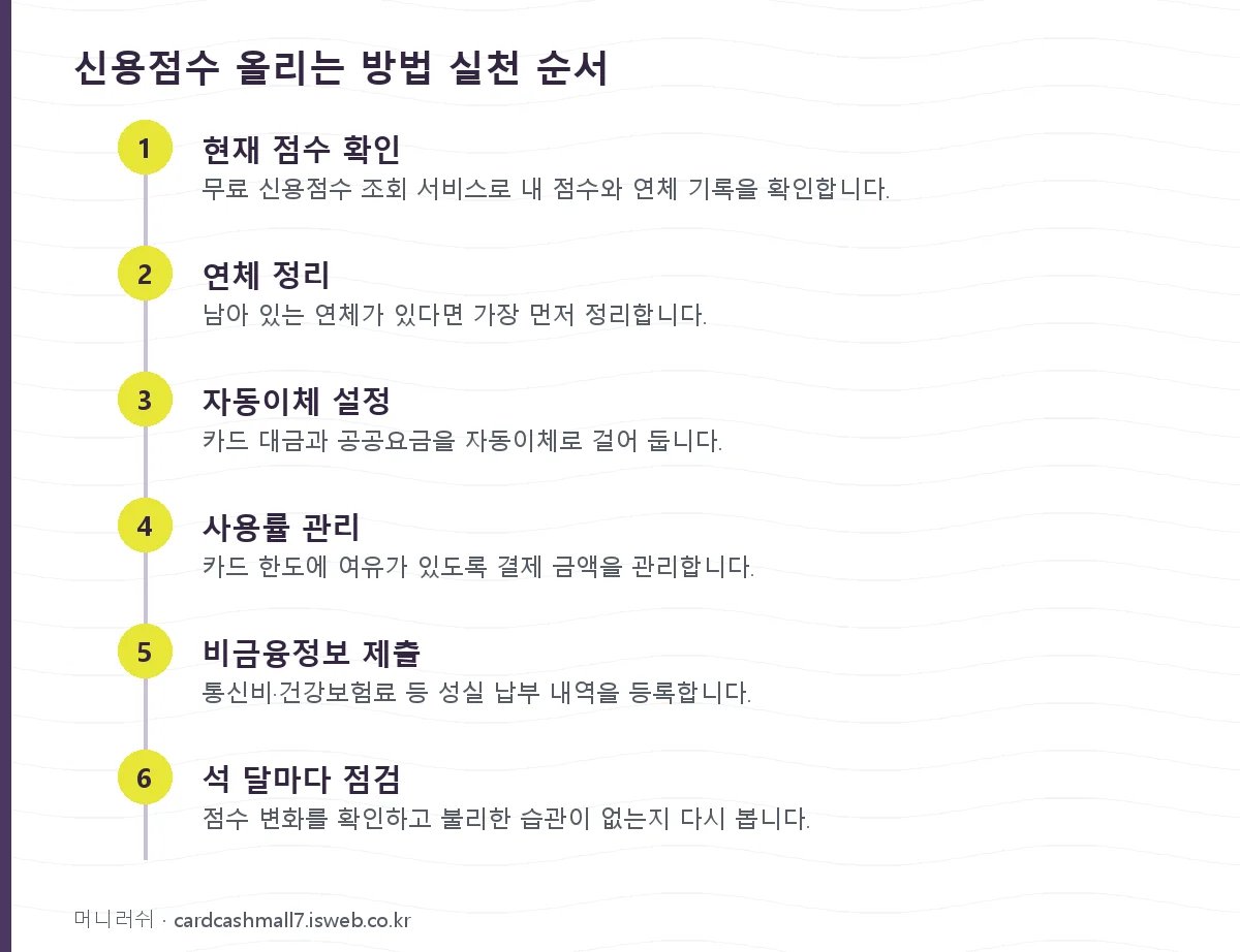 신청 절차를 단계별로 정리한 그림