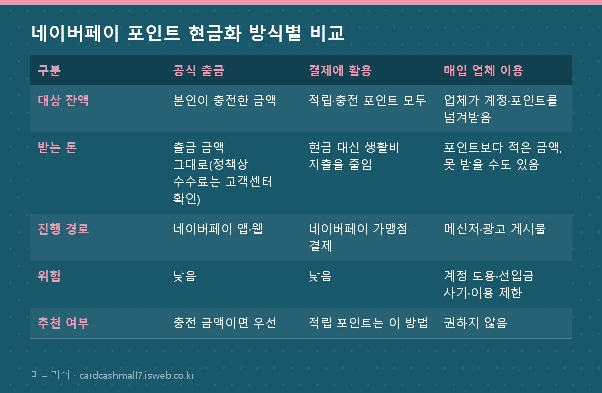 네이버페이 포인트 현금화 네이버페이 포인트 현금화 방식별 비교