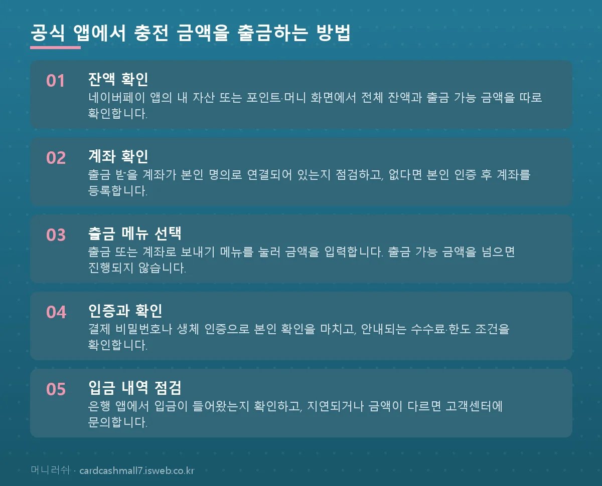 네이버페이 포인트 현금화 공식 앱에서 충전 금액을 출금하는 방법