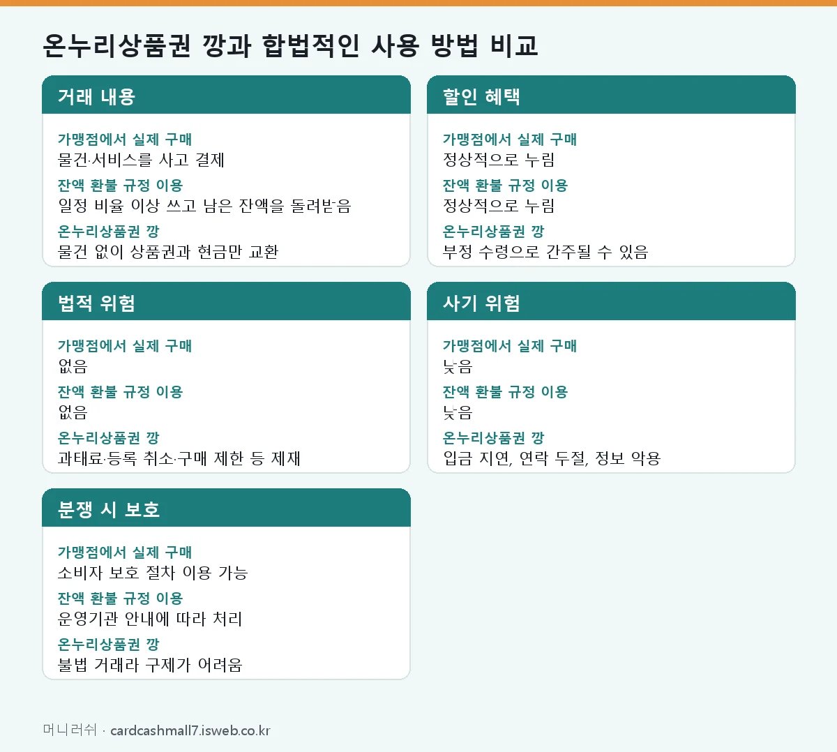 온누리상품권 깡 온누리상품권 깡과 합법적인 사용 방법 비교