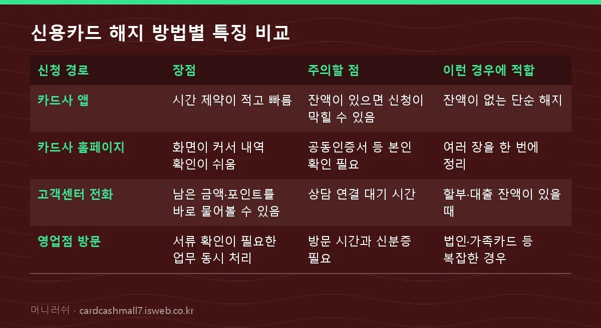 신용카드 해지 방법 신용카드 해지 방법별 특징 비교