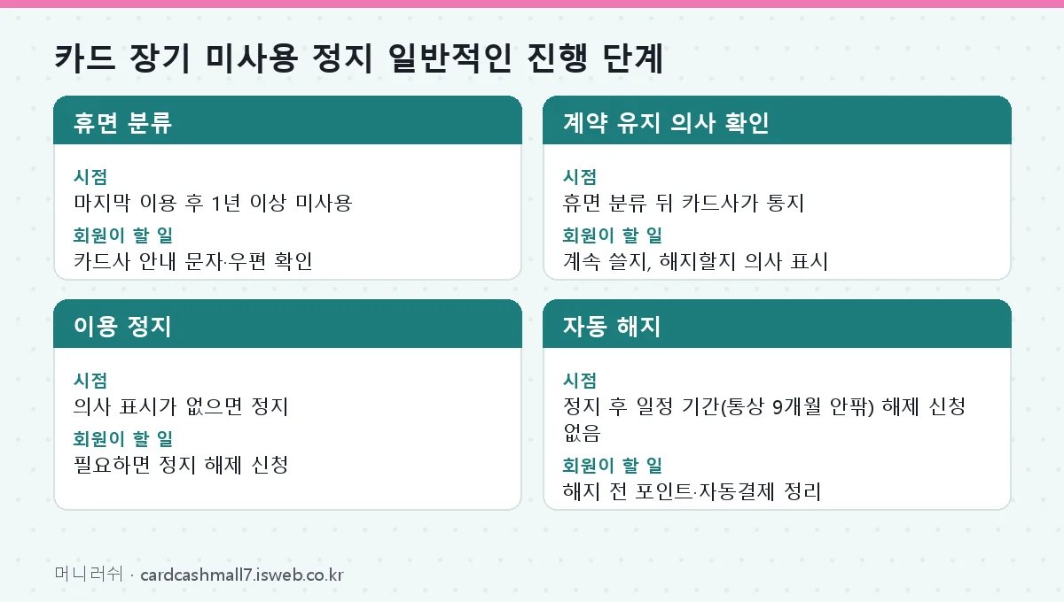 카드 장기 미사용 정지 카드 장기 미사용 정지 일반적인 진행 단계