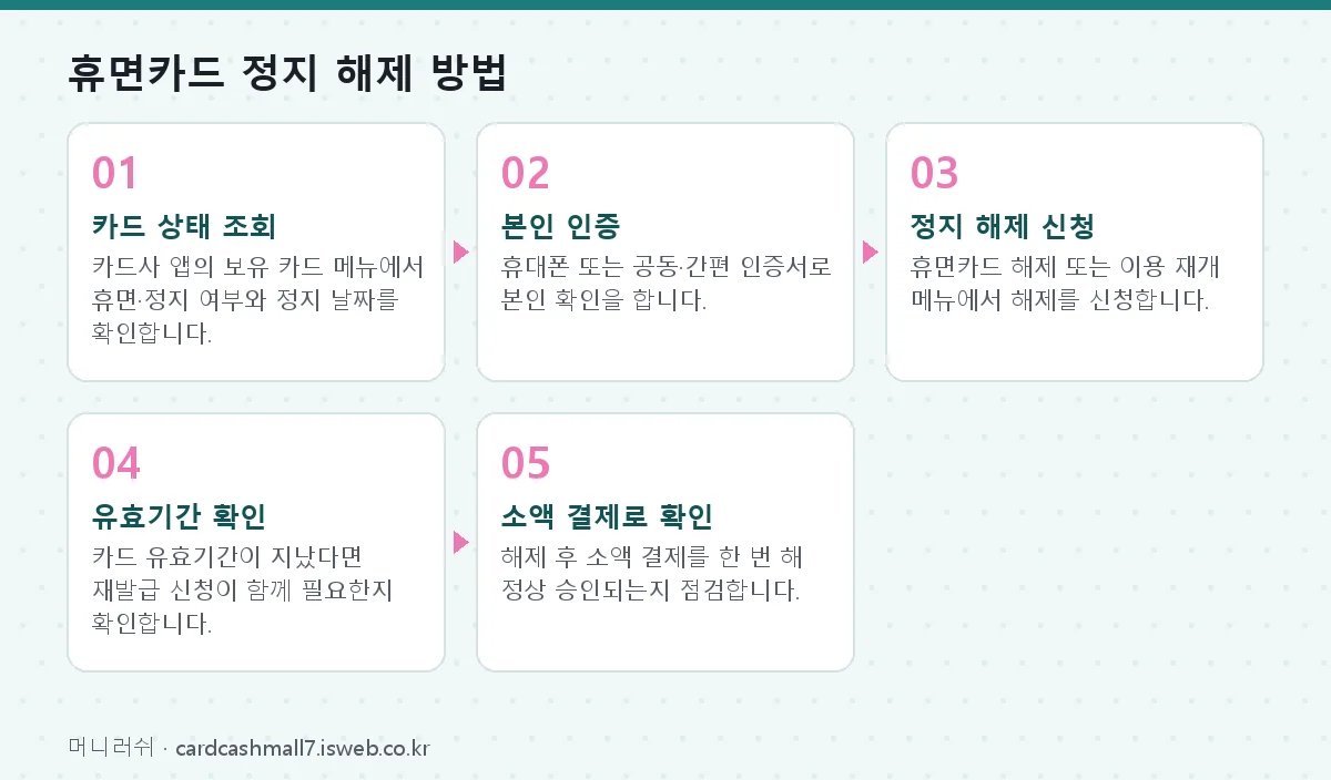 카드 장기 미사용 정지 휴면카드 정지 해제 방법