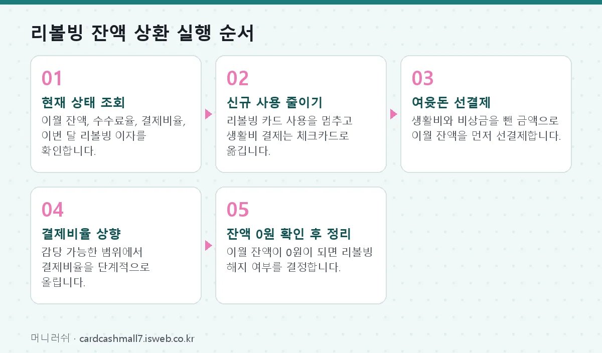 리볼빙 잔액 상환 리볼빙 잔액 상환 실행 순서